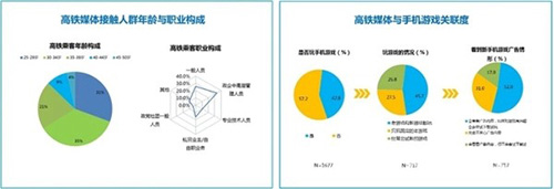 超能复仇者活动相片1CTR深度调研：“高铁+手游”构成超强传达优势