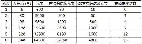 《问道》手游充值返利奖赏