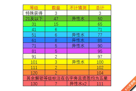 想不想修真道童上限表